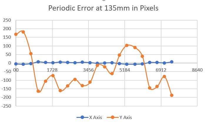 Periodic Error Measured over Both Worm Gear Periods