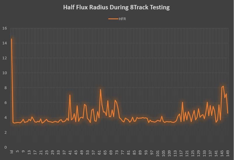 Half Flux Radius Measurements During Imaging Session